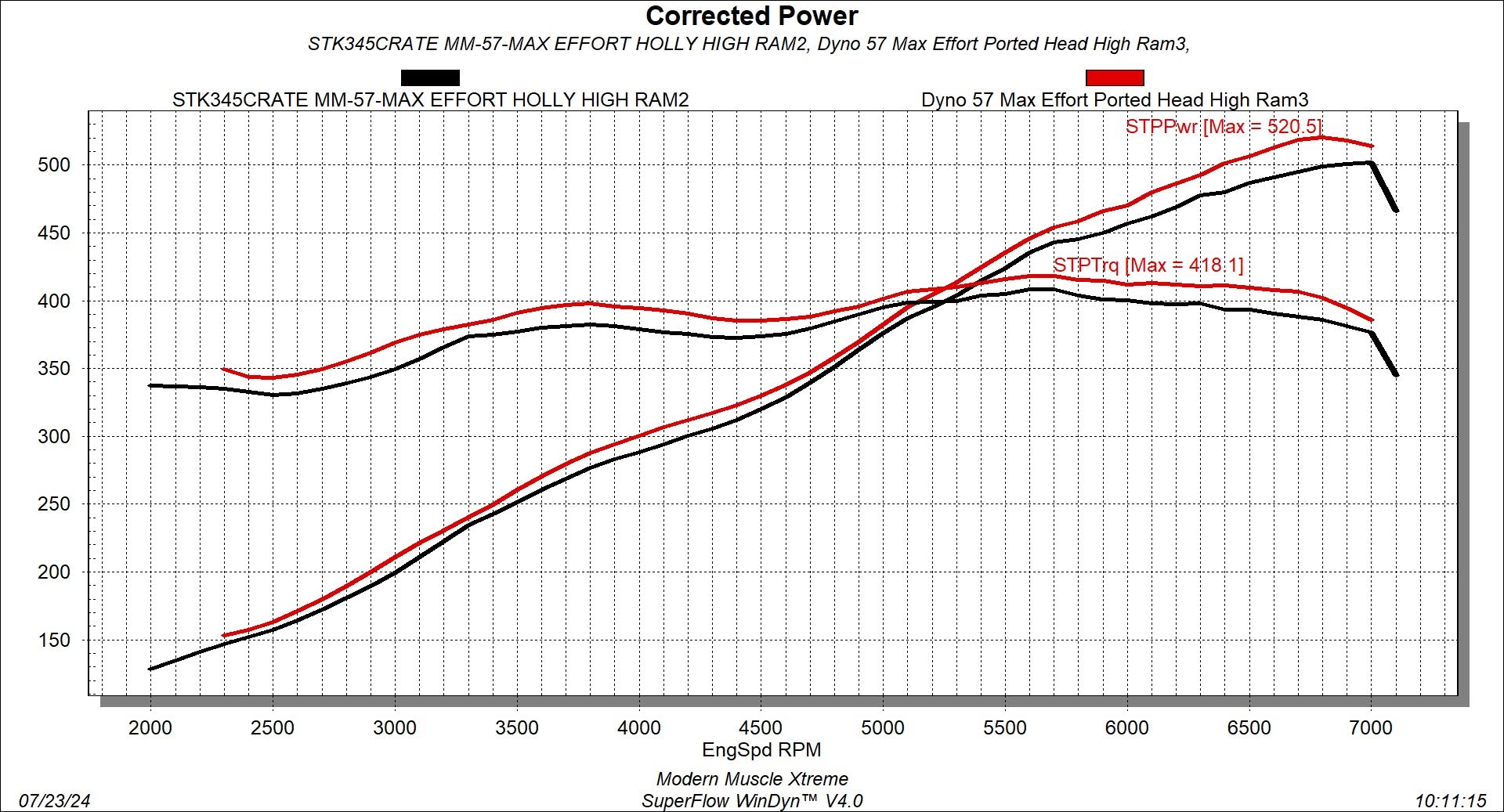 5.7L HEMI CNC Ported Eagle Heads by MMX Dyno Graph Results
