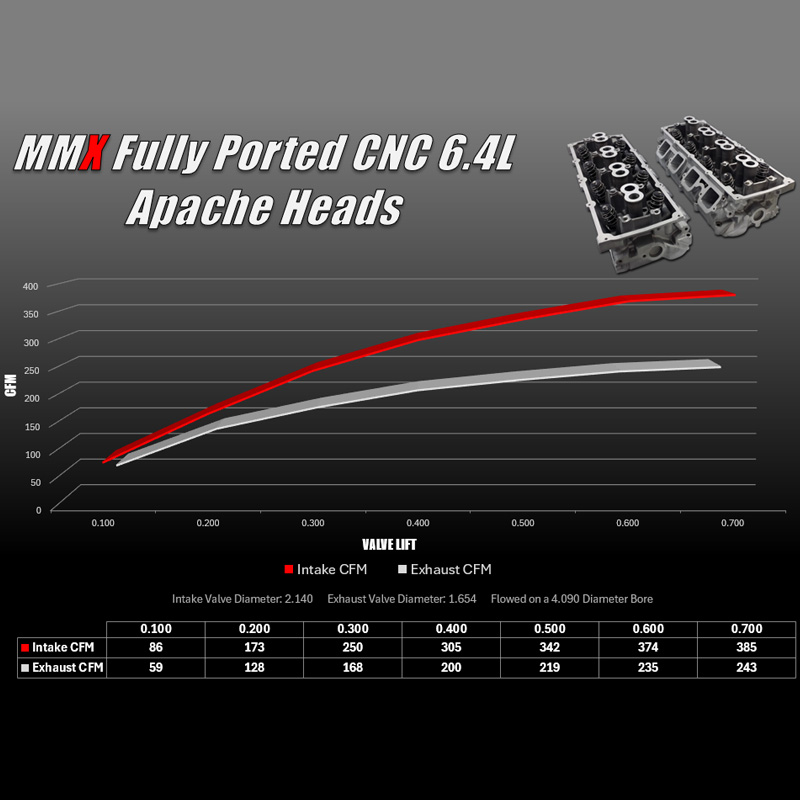 MMX 6.4L HEMI CNC Ported Heads
