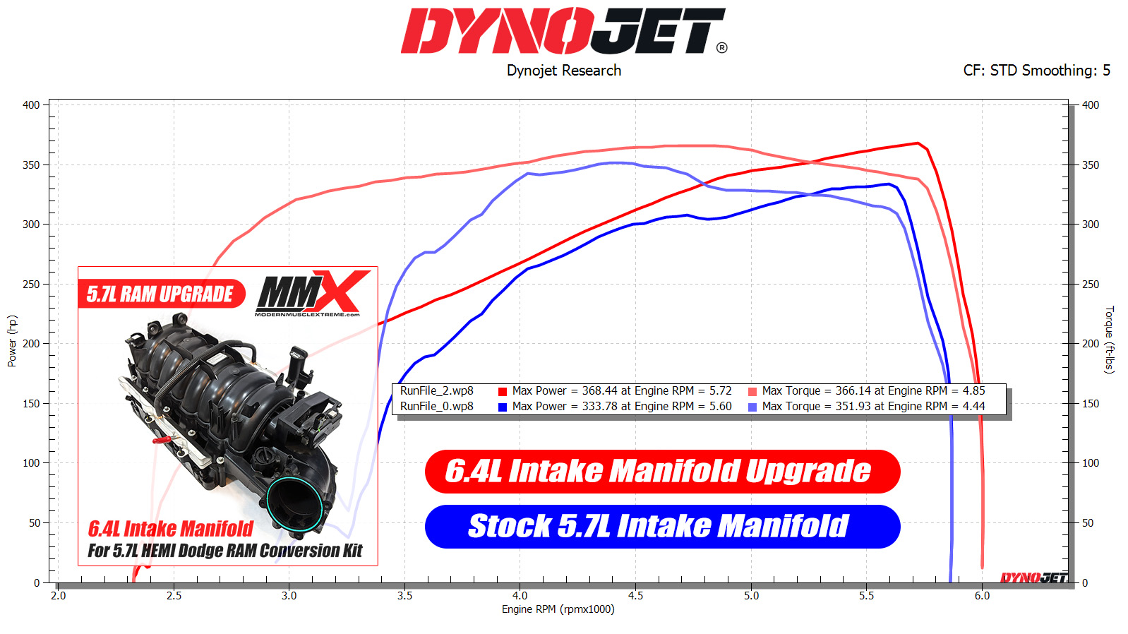 6.4L HEMI Intake Manifold for 5.7L RAM Upgrade Kit by MMX - 68530327AA