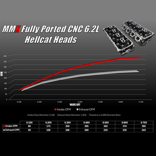 MMX Modern Muscle Xtreme - Hellcat 6.2L HEMI CNC Ported Heads by